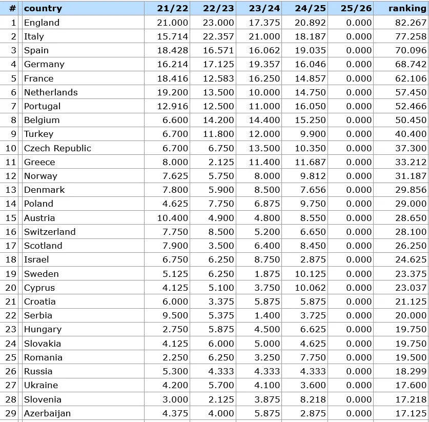 Рейтинг УЕФА. России насчитали баллы за еврокубки: что это значит для Украины?